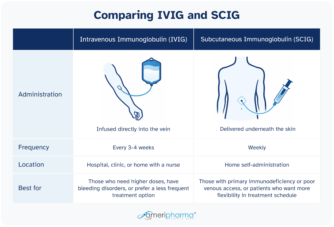 Comparison chart of IVIG and SCIG