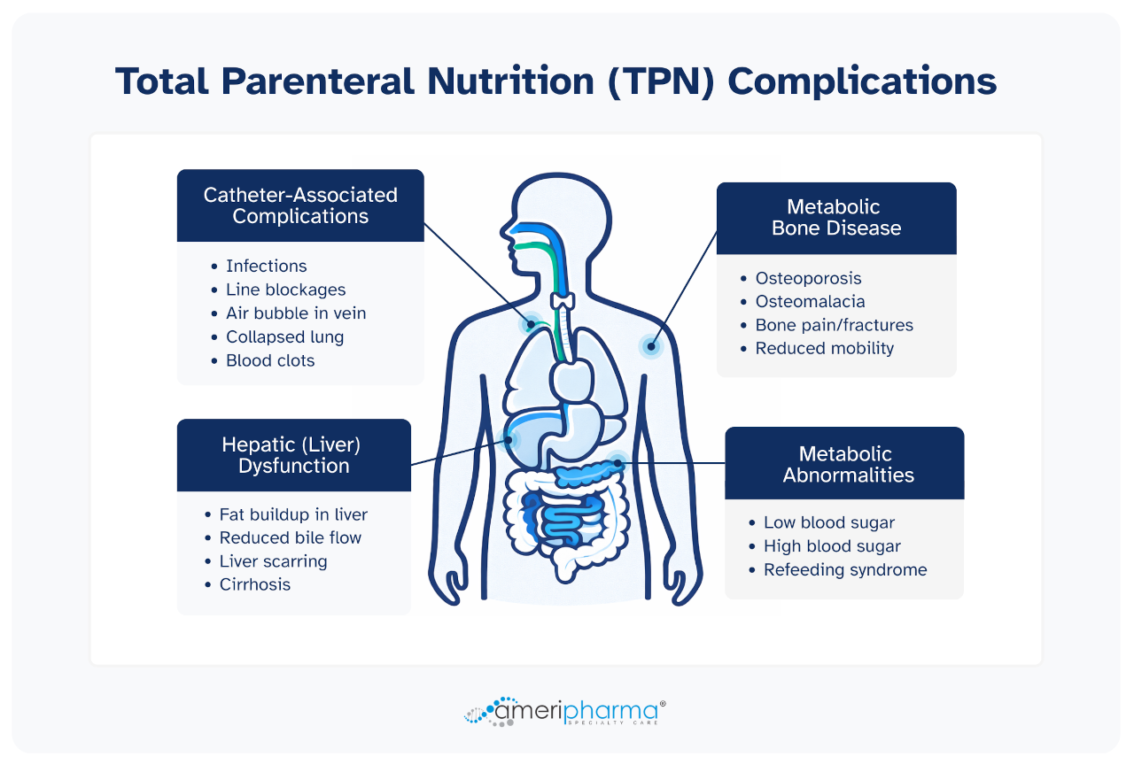 Diagram showing TPN complications