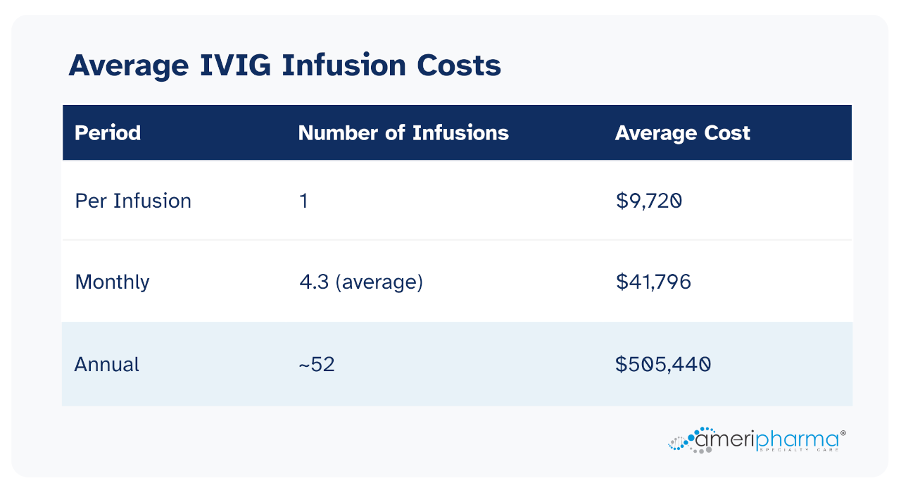 Chart showing average IVIG infusion costs
