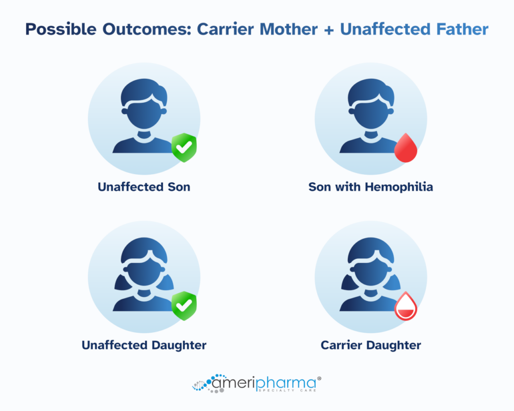 Diagrama que muestra los cuatro posibles resultados de herencia cuando una madre portadora y un padre no afectado tienen hijos: hijo no afectado, hijo con hemofilia, hija no afectada e hija portadora. 